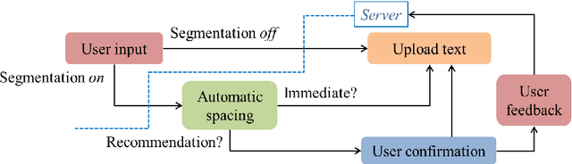Figure 4 for Real-time Automatic Word Segmentation for User-generated Text