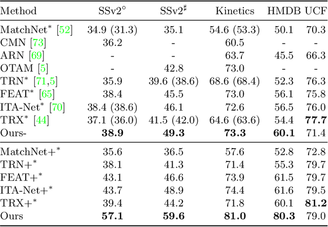 Figure 2 for Compound Prototype Matching for Few-shot Action Recognition