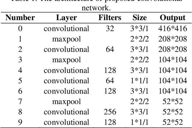 Figure 1 for Improved YOLOv3 Object Classification in Intelligent Transportation System