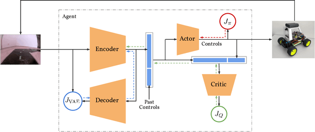 Figure 3 for Learning to Drive Small Scale Cars from Scratch