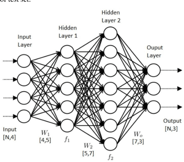 Figure 2 for A Novel Approach to Enhance the Performance of Semantic Search in Bengali using Neural Net and other Classification Techniques
