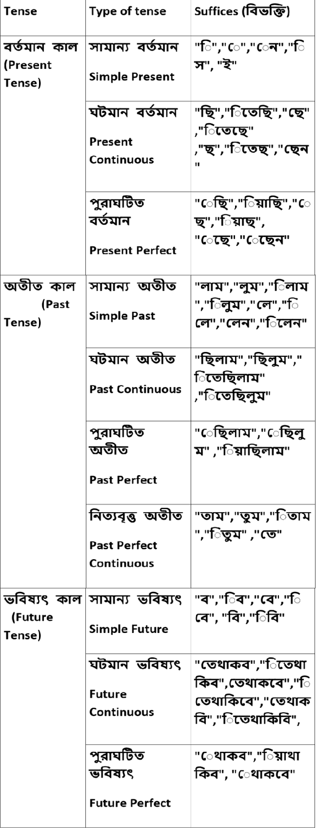 Figure 4 for A Novel Approach to Enhance the Performance of Semantic Search in Bengali using Neural Net and other Classification Techniques