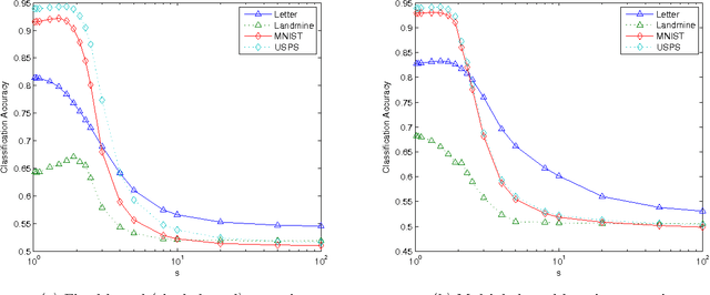 Figure 2 for Multi-Task Classification Hypothesis Space with Improved Generalization Bounds