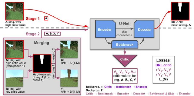 Figure 4 for Critic Guided Segmentation of Rewarding Objects in First-Person Views