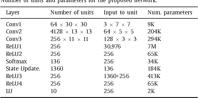Figure 4 for Deep Active Object Recognition by Joint Label and Action Prediction