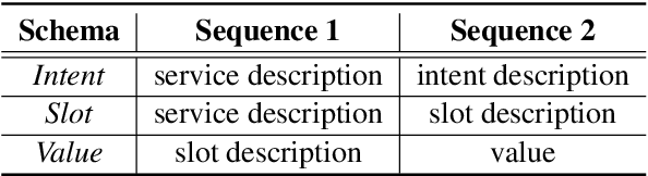Figure 4 for A Sequence-to-Sequence Approach to Dialogue State Tracking