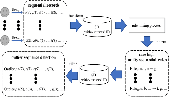Figure 2 for Anomaly Rule Detection in Sequence Data