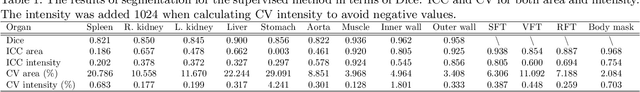 Figure 2 for Longitudinal Variability Analysis on Low-dose Abdominal CT with Deep Learning-based Segmentation