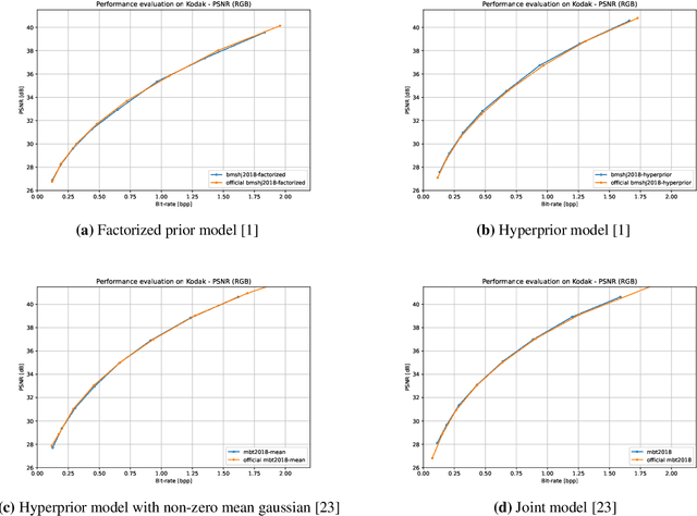 Figure 2 for CompressAI: a PyTorch library and evaluation platform for end-to-end compression research