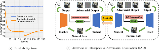 Figure 1 for Reliable Adversarial Distillation with Unreliable Teachers