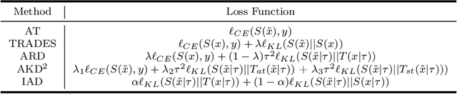 Figure 2 for Reliable Adversarial Distillation with Unreliable Teachers