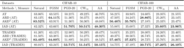 Figure 4 for Reliable Adversarial Distillation with Unreliable Teachers