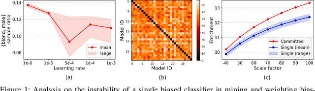 Figure 1 for Learning Debiased Classifier with Biased Committee