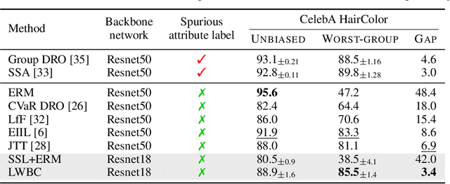 Figure 4 for Learning Debiased Classifier with Biased Committee