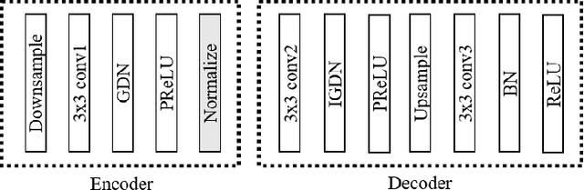 Figure 4 for Deep Joint Source-Channel Coding for Multi-Task Network