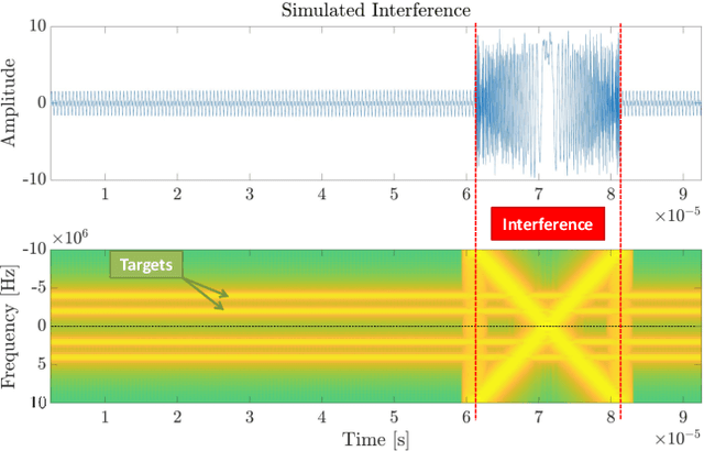 Figure 2 for Sparse Reconstruction of Chirplets for Automotive FMCW Radar Interference Mitigation