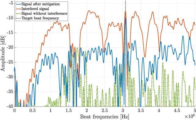 Figure 4 for Sparse Reconstruction of Chirplets for Automotive FMCW Radar Interference Mitigation