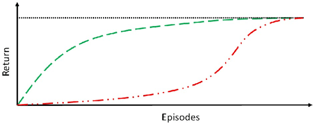 Figure 1 for Curriculum Learning for Cumulative Return Maximization