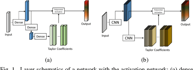 Figure 1 for Neural Networks with Activation Networks