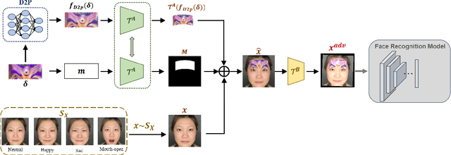 Figure 1 for Robust Physical-World Attacks on Face Recognition