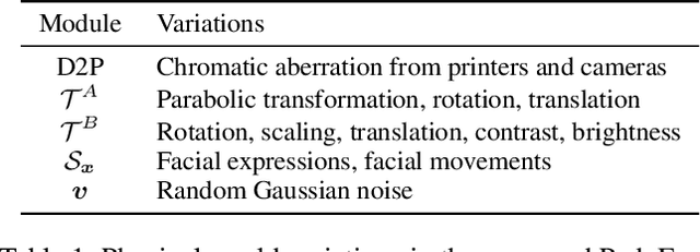 Figure 2 for Robust Physical-World Attacks on Face Recognition