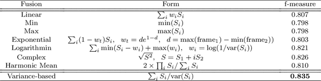 Figure 4 for SalSum: Saliency-based Video Summarization using Generative Adversarial Networks