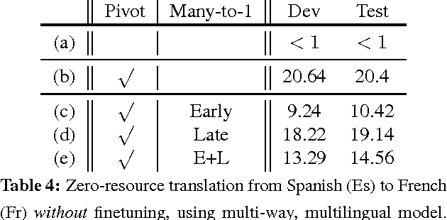 Figure 3 for Zero-Resource Translation with Multi-Lingual Neural Machine Translation