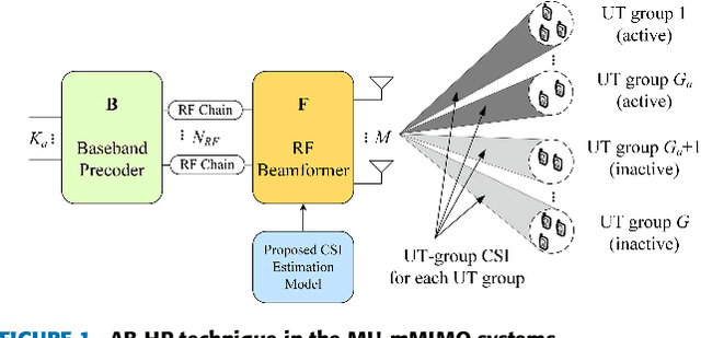 Figure 1 for A Deep Learning and Geospatial Data-Based Channel Estimation Technique for Hybrid Massive MIMO Systems