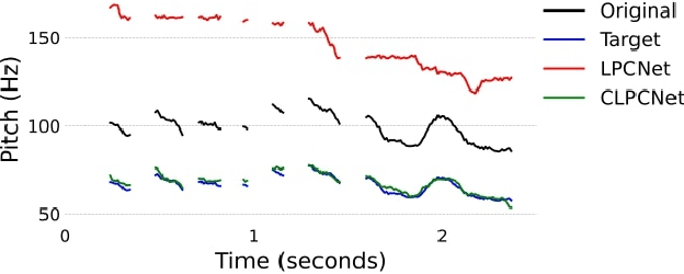 Figure 1 for Neural Pitch-Shifting and Time-Stretching with Controllable LPCNet