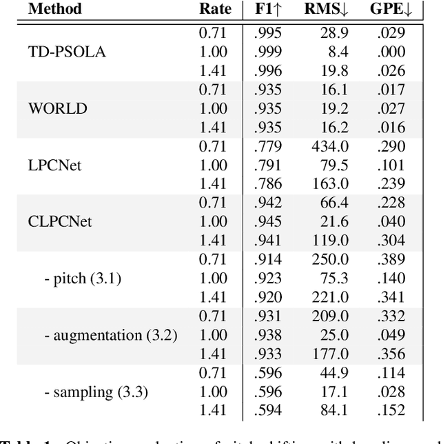 Figure 2 for Neural Pitch-Shifting and Time-Stretching with Controllable LPCNet
