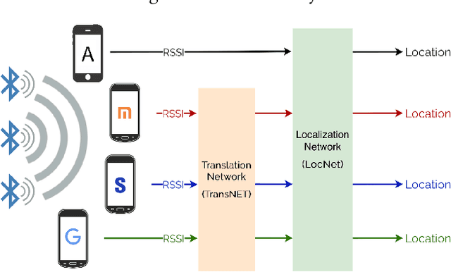 Figure 1 for DeepBLE: Generalizing RSSI-based Localization Across Different Devices
