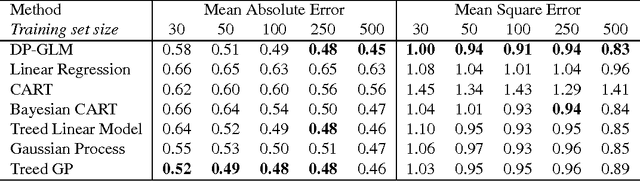 Figure 2 for Dirichlet Process Mixtures of Generalized Linear Models