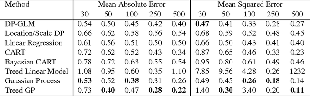Figure 4 for Dirichlet Process Mixtures of Generalized Linear Models