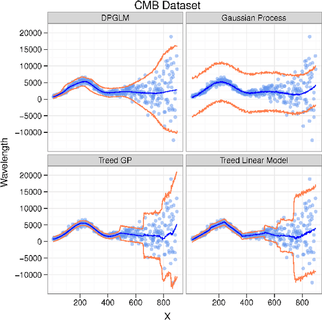 Figure 3 for Dirichlet Process Mixtures of Generalized Linear Models