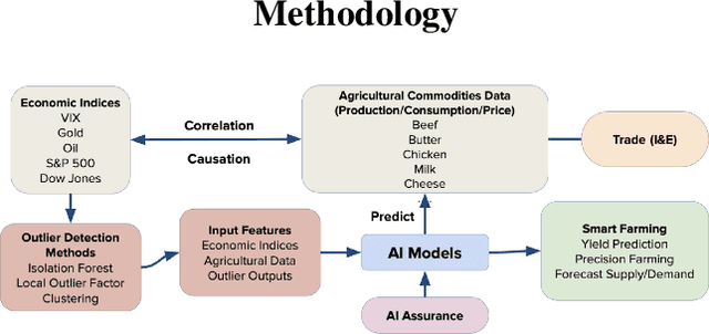 Figure 1 for DeepAg: Deep Learning Approach for Measuring the Effects of Outlier Events on Agricultural Production and Policy
