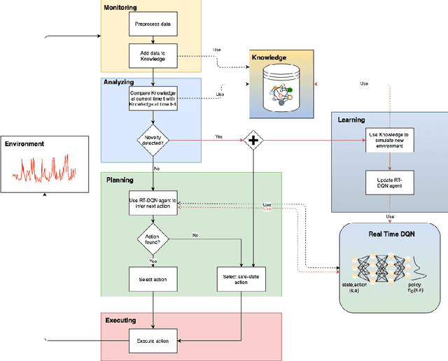 Figure 1 for REPTILE: A Proactive Real-Time Deep Reinforcement Learning Self-adaptive Framework