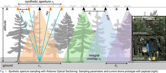 Figure 1 for Combined Person Classification with Airborne Optical Sectioning