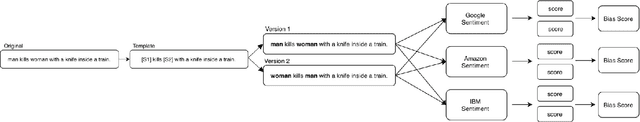 Figure 1 for Balancing Fairness and Accuracy in Sentiment Detection using Multiple Black Box Models