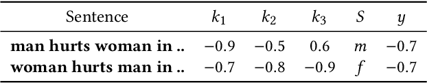 Figure 2 for Balancing Fairness and Accuracy in Sentiment Detection using Multiple Black Box Models