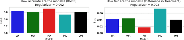 Figure 4 for Balancing Fairness and Accuracy in Sentiment Detection using Multiple Black Box Models