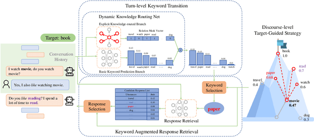 Figure 2 for Dynamic Knowledge Routing Network For Target-Guided Open-Domain Conversation