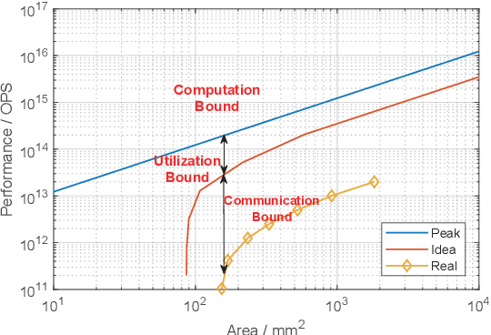 Figure 2 for FPSA: A Full System Stack Solution for Reconfigurable ReRAM-based NN Accelerator Architecture