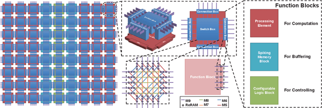 Figure 4 for FPSA: A Full System Stack Solution for Reconfigurable ReRAM-based NN Accelerator Architecture