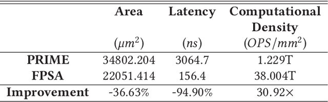 Figure 3 for FPSA: A Full System Stack Solution for Reconfigurable ReRAM-based NN Accelerator Architecture