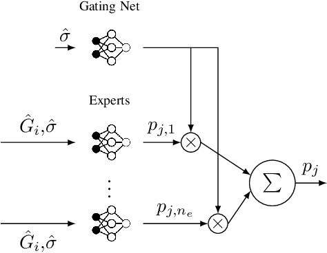 Figure 1 for Team Deep Mixture of Experts for Distributed Power Control