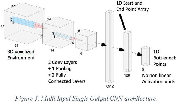 Figure 3 for Prediction of Bottleneck Points for Manipulation Planning in Cluttered Environment using a 3D Convolutional Neural Network