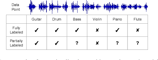 Figure 1 for Semi-Supervised Audio Classification with Partially Labeled Data