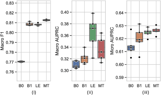 Figure 4 for Semi-Supervised Audio Classification with Partially Labeled Data