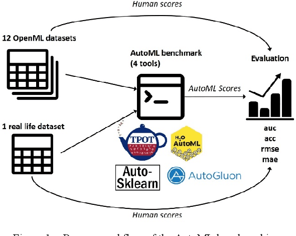 Figure 1 for Can AutoML outperform humans? An evaluation on popular OpenML datasets using AutoML Benchmark