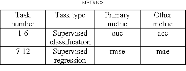 Figure 2 for Can AutoML outperform humans? An evaluation on popular OpenML datasets using AutoML Benchmark